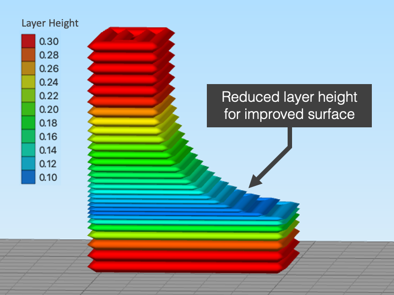 Variable layer heights